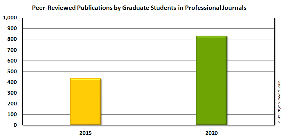 Graph of total student publications