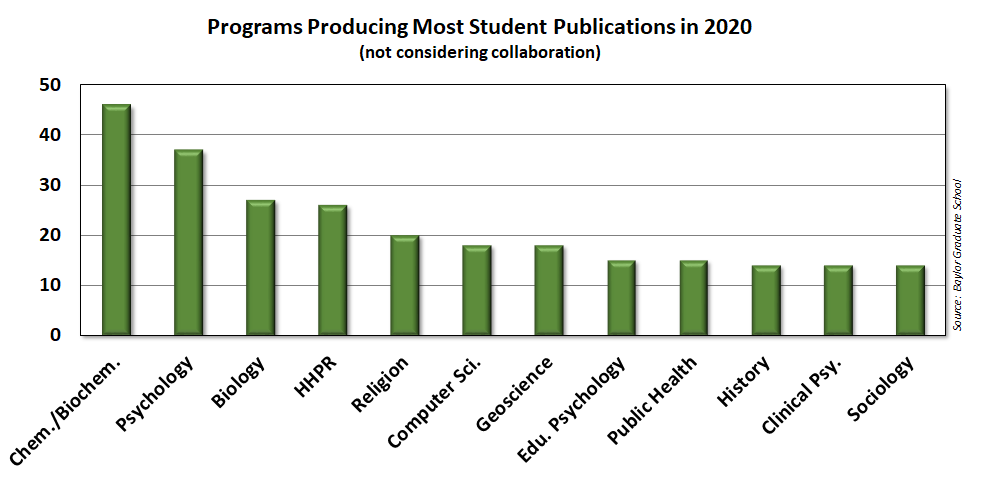 graph of student publications