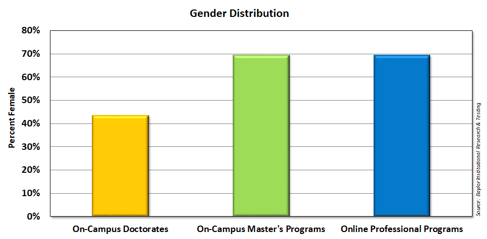 graph of gender distribution