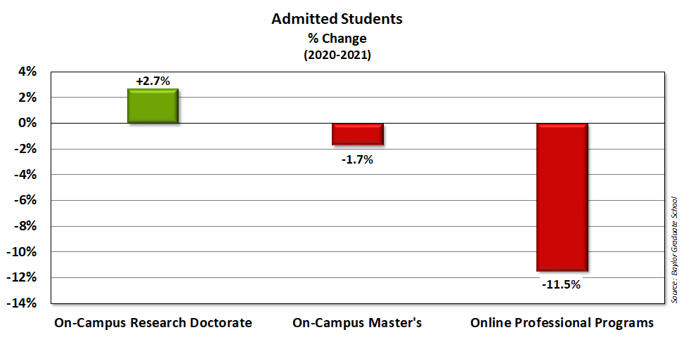 Graph Admitted Students % Change