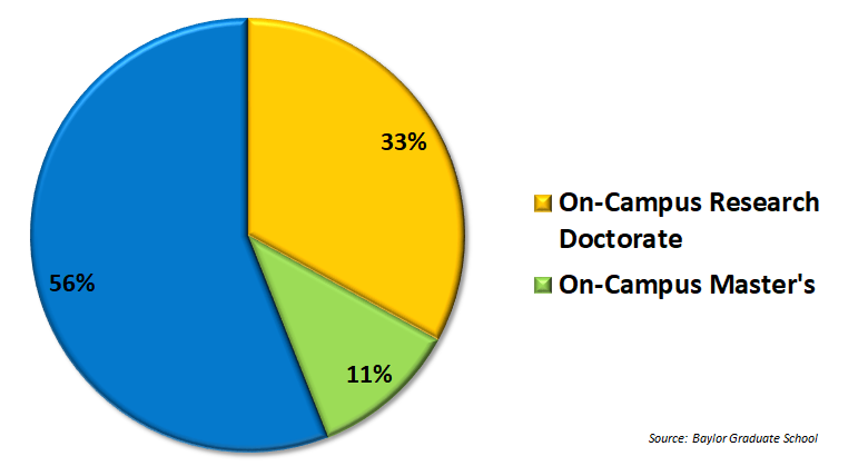 Pie Chart of Writing Center Use