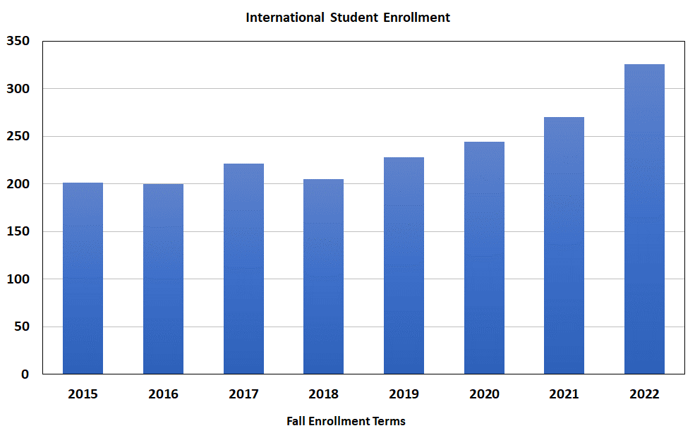 A graph showing an increase in international student enrollment from 2015-2022.