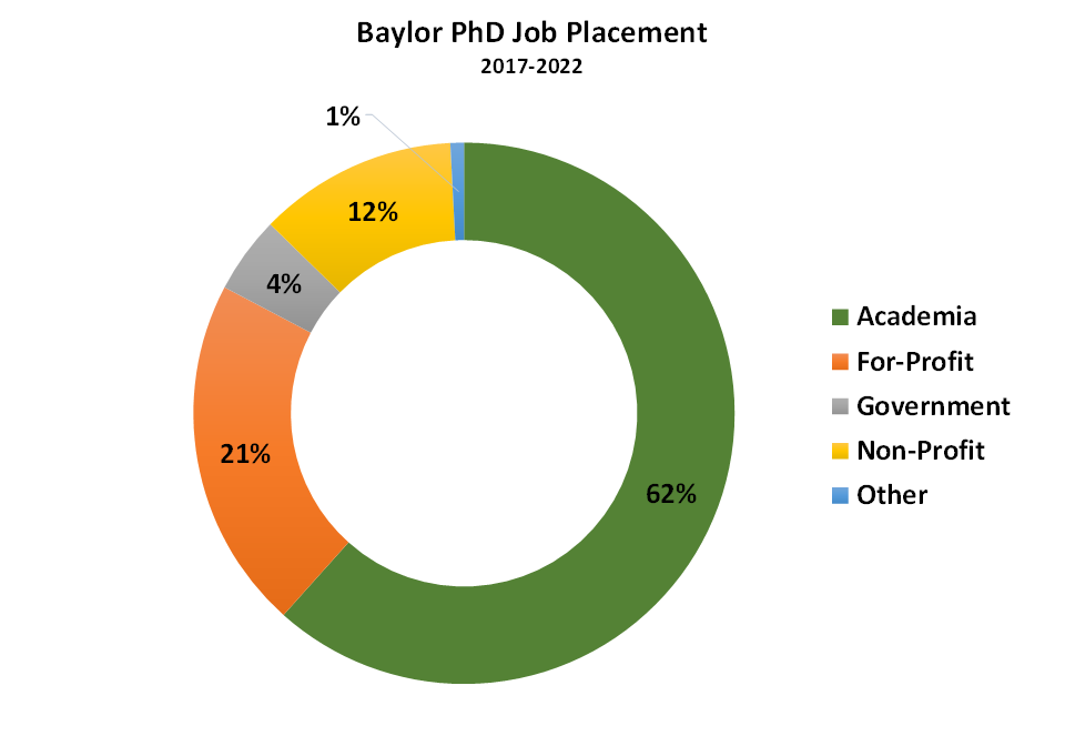 chart showing placment of PhD graduates