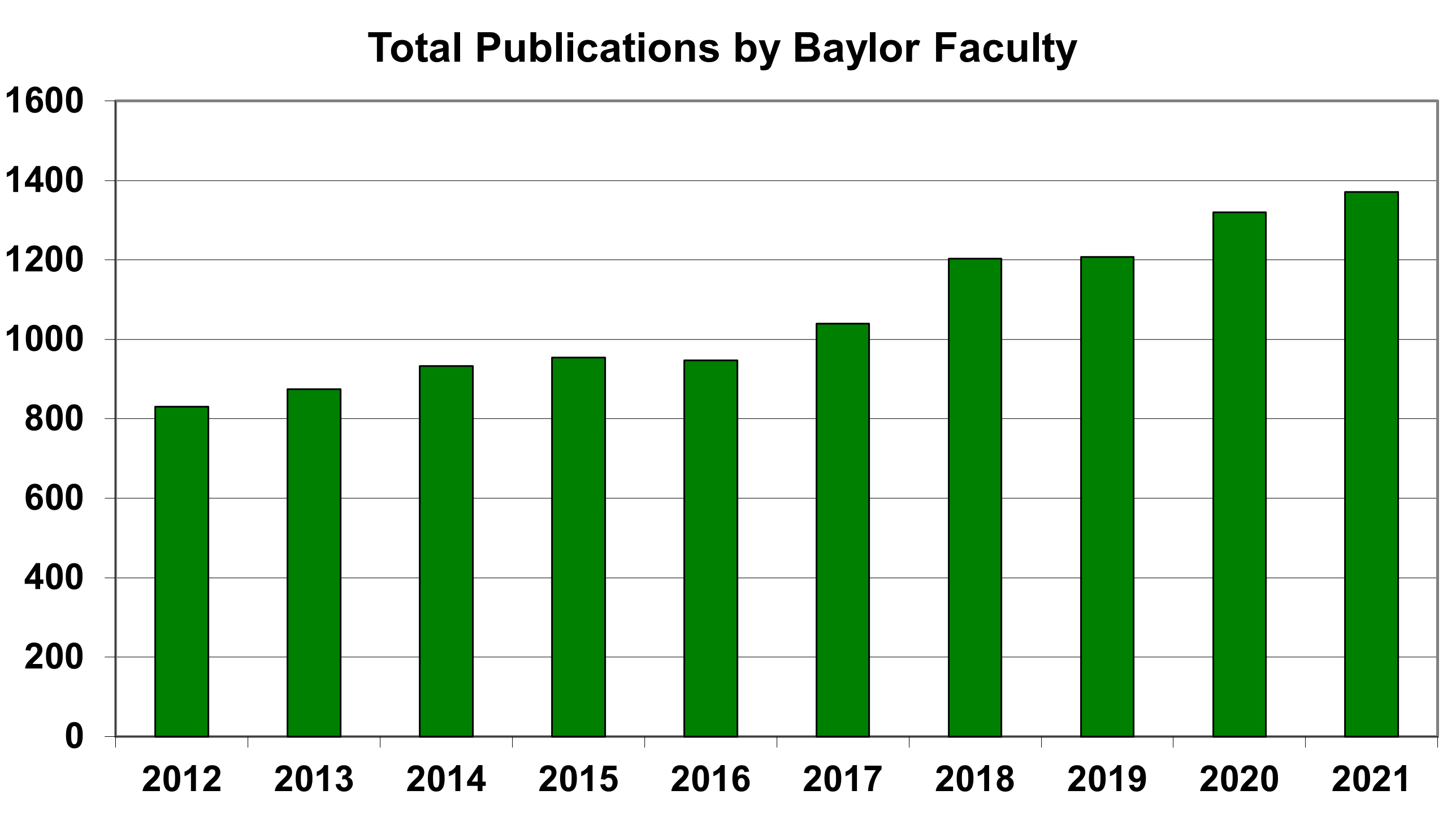 chart showing growth in number of faculty publications per year