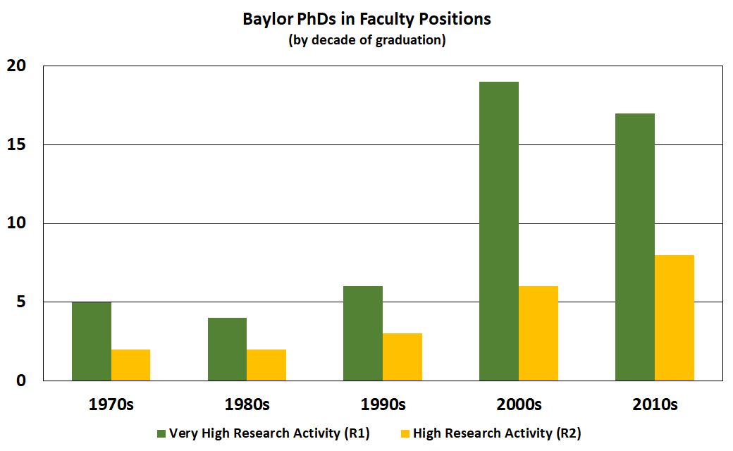 chart showing PhD grads in R1 faculty positions