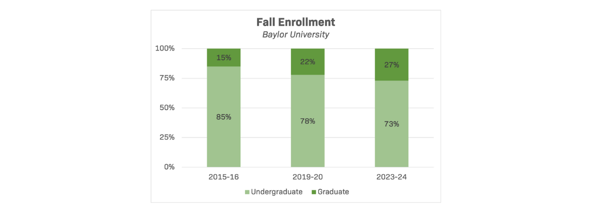 Fall Enrollment – Baylor University