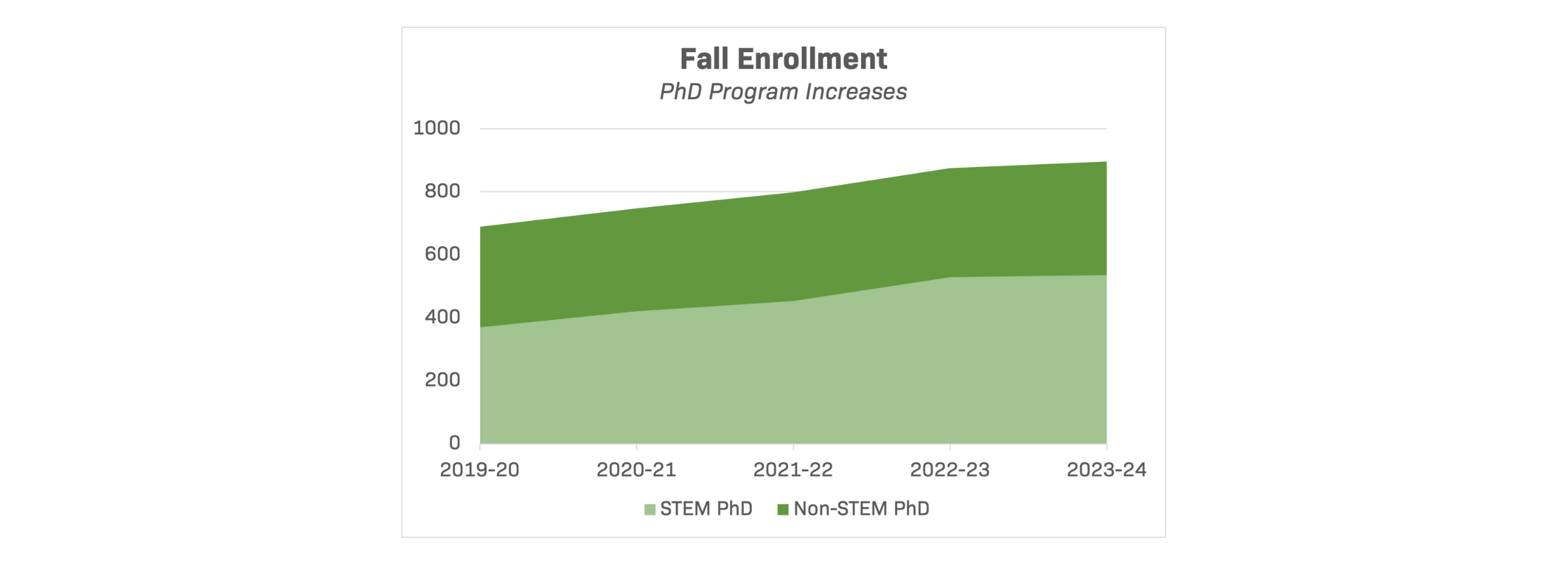 Fall Enrollment – PhD Increases