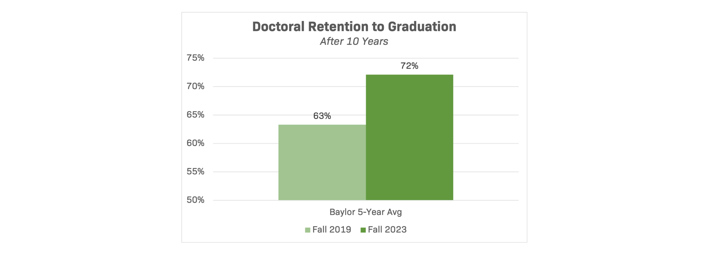 Fall Enrollment – Doctoral Retention to Graduation