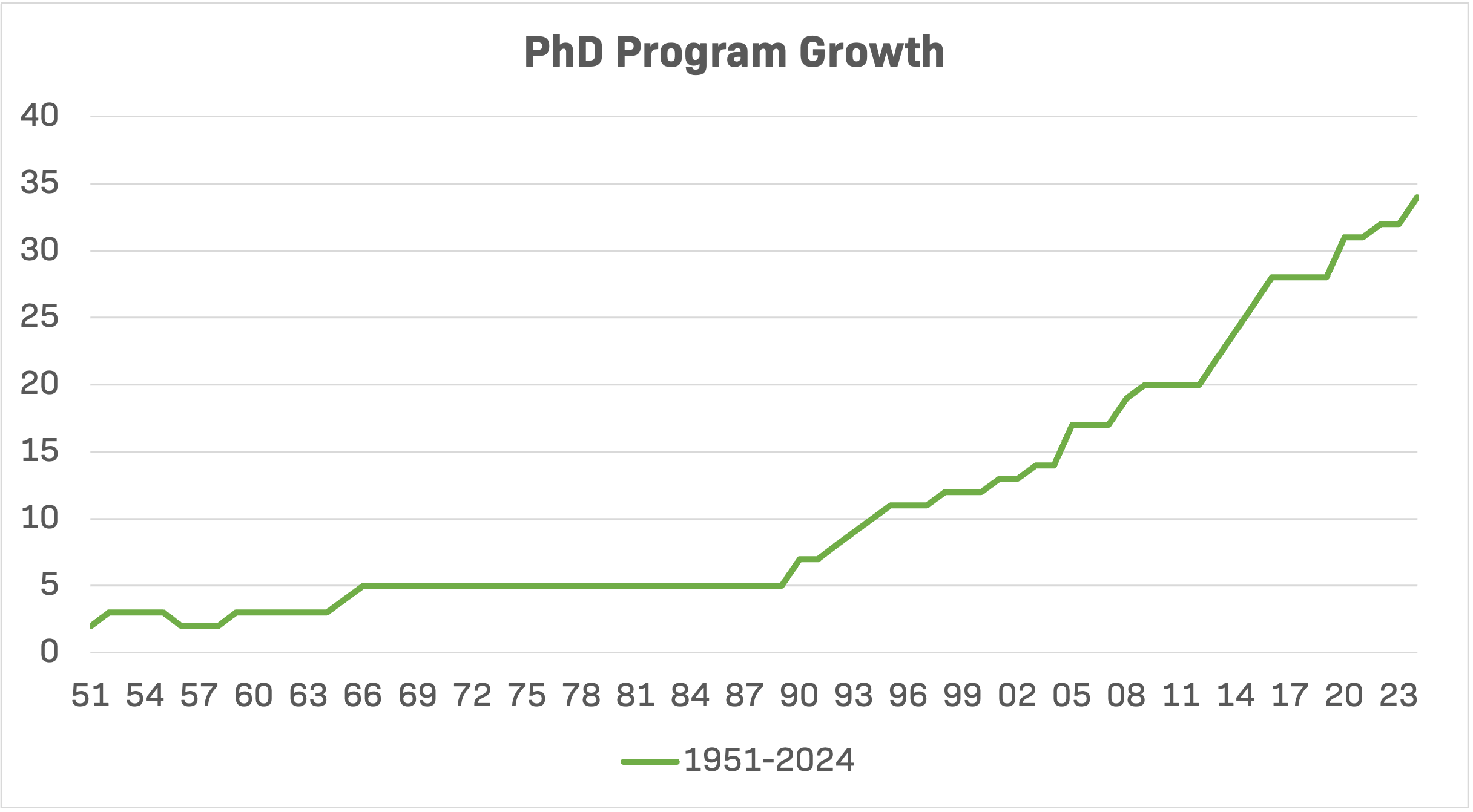 PhD Program Growth