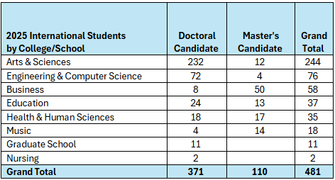 table 2025 international students by college/school