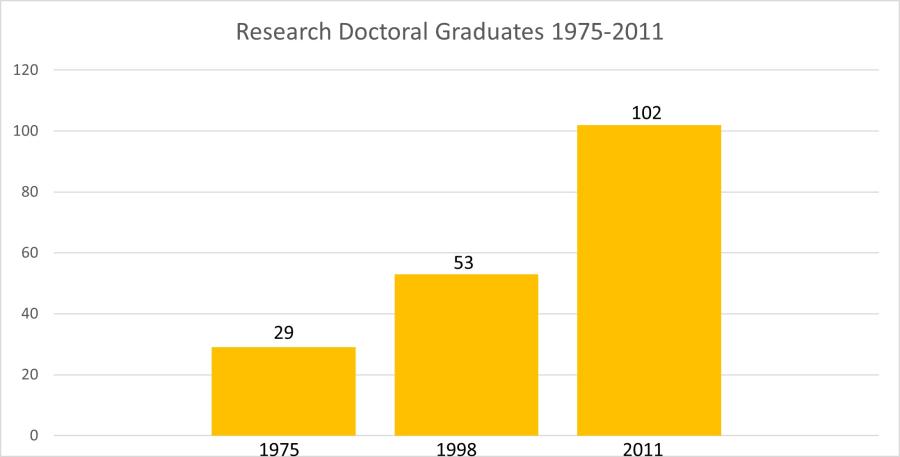 Research Doctoral Graduates 1975-2011
