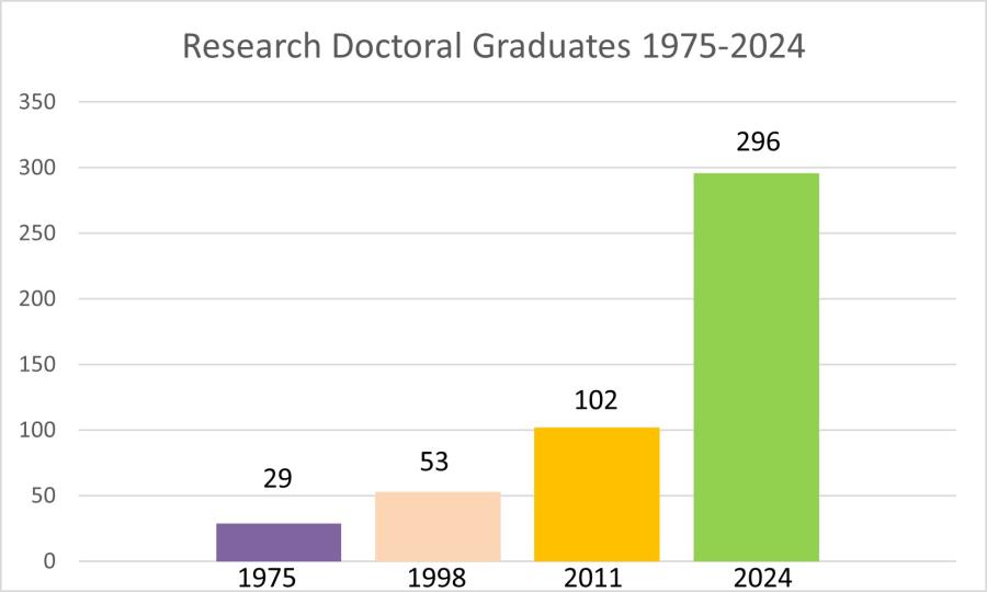 Research Doctoral Graduates 1975-2024