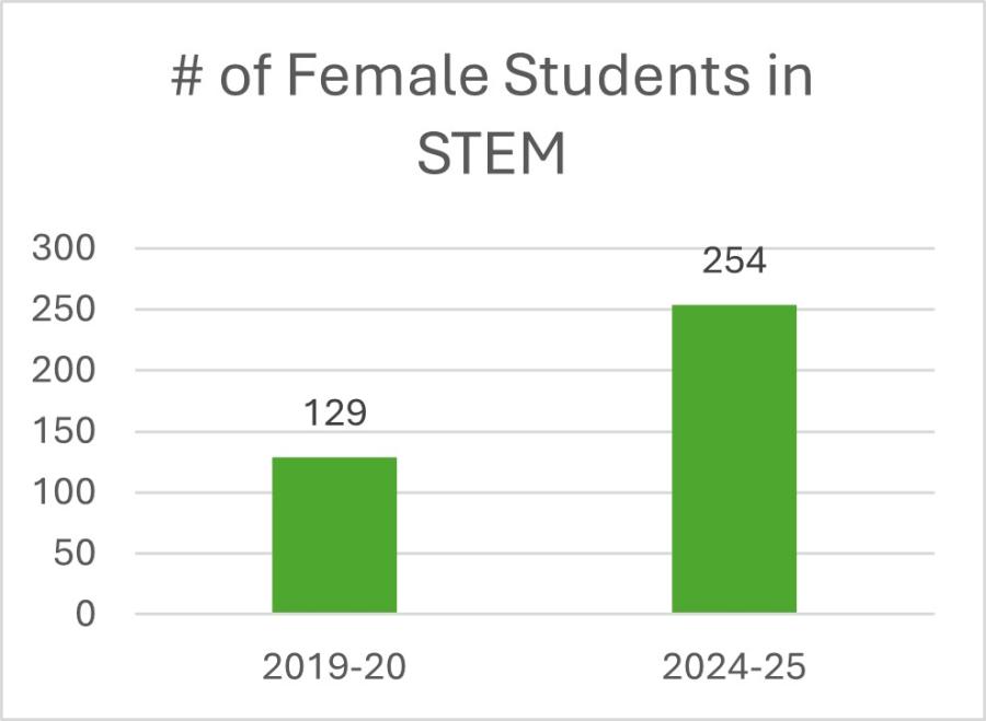 # female students stem