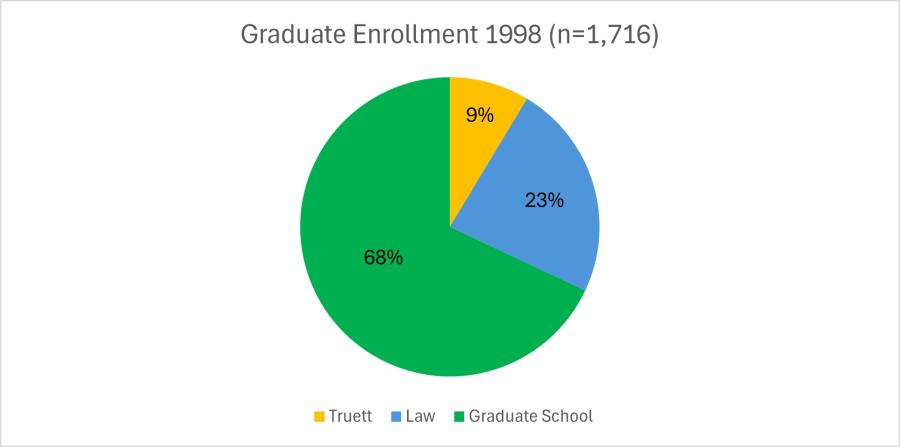 graph Graduate Enrollment 1998