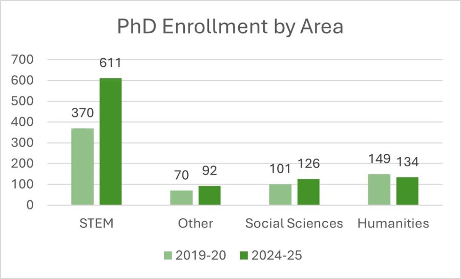 graph phd enrollment by area