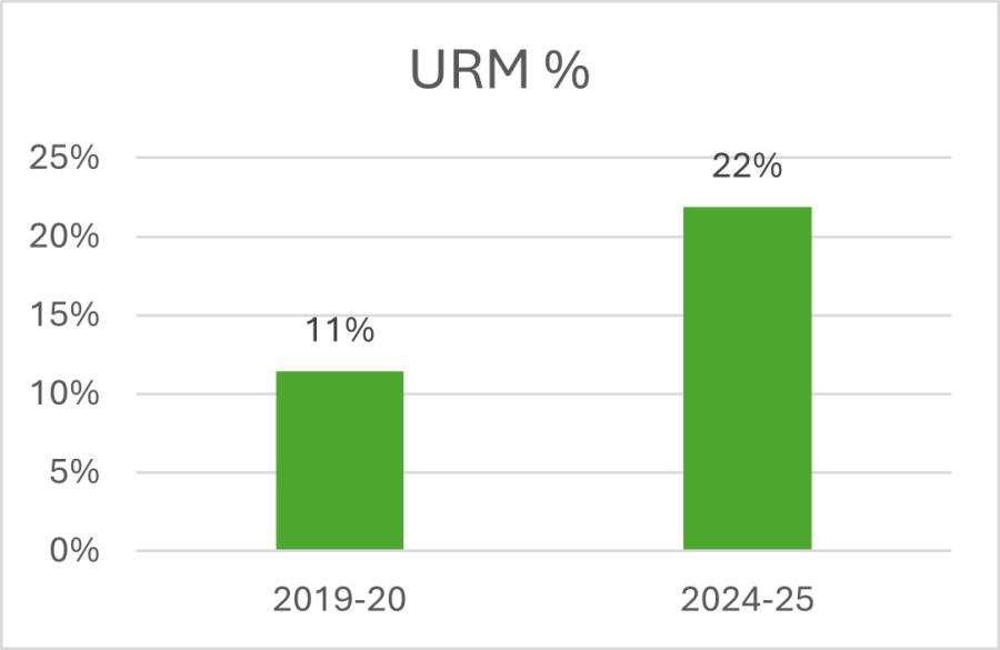 graph Underrepresented Minority Students %