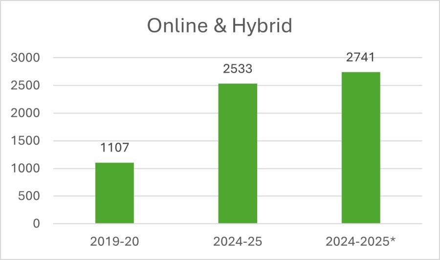 graph online & hybrid program