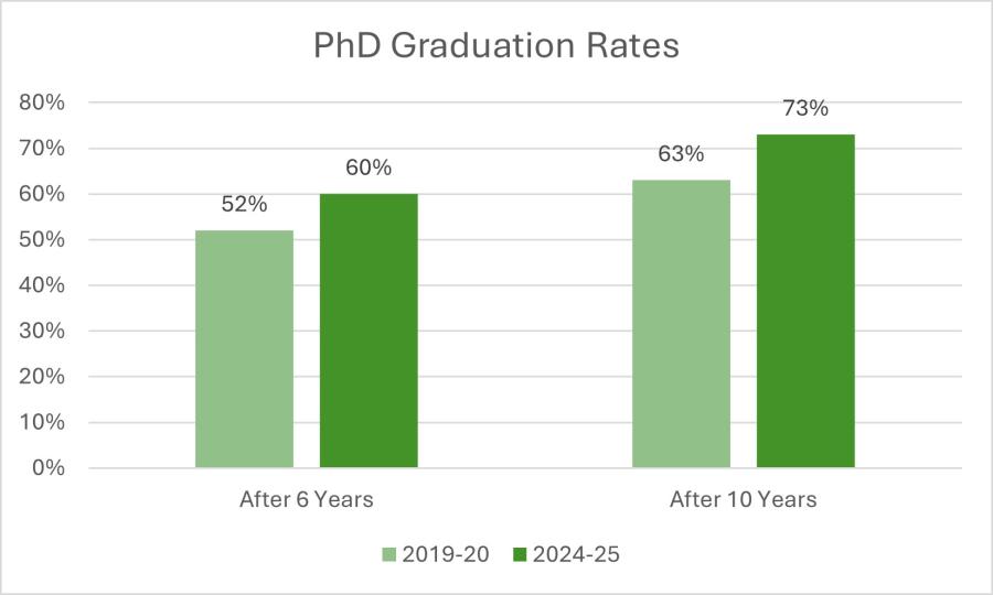 graph phd graduation rates