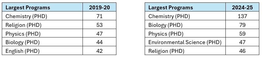 tables of largest phd programs 2019-2020 and 2024-2025