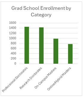 graph graduate school enrollment by category