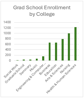 graph graduate school enrollment by college