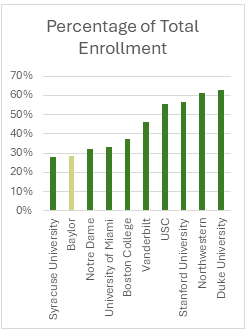 graph percentage total enrollment private R1 universities