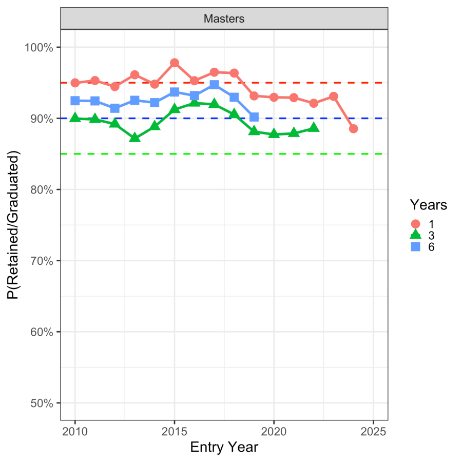 2025 Retained/Graduated Masters Students Graph