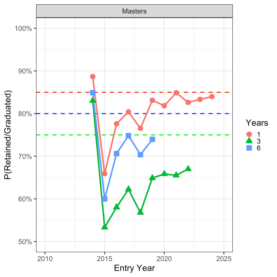 2025 Retained/Graduated Masters Students Graph - through the years