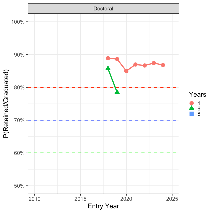 2025 Retained/Graduated Doctoral Students Graph - through the years