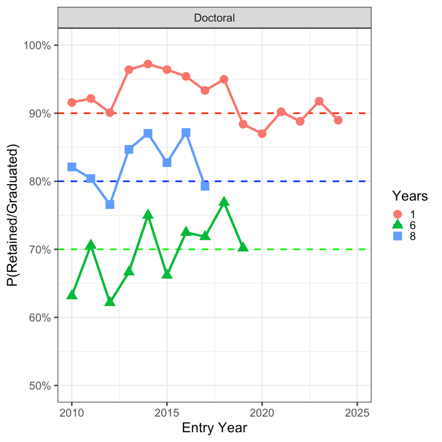 2025 Retained/Graduated Doctoral Students Graph